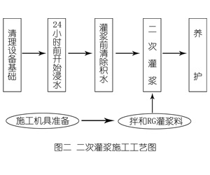 崖州灌浆料施工工艺—文字完整版